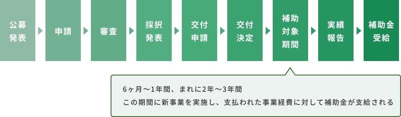 補助金の公募から受給までの流れ