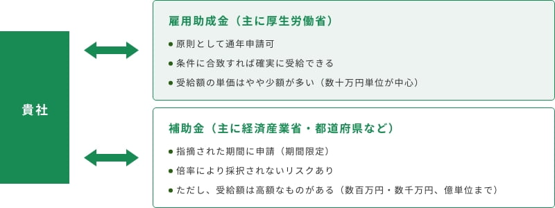 雇用助成金と補助金を両方とも申請する