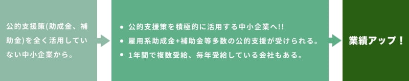 助成金・補助金の活用が貴社の業績アップに直結する！