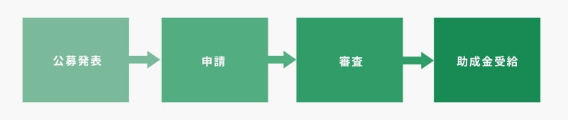 5. 助成金はいつ振込まれるか