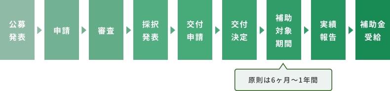 6. 補助金はいつ振込まれるか